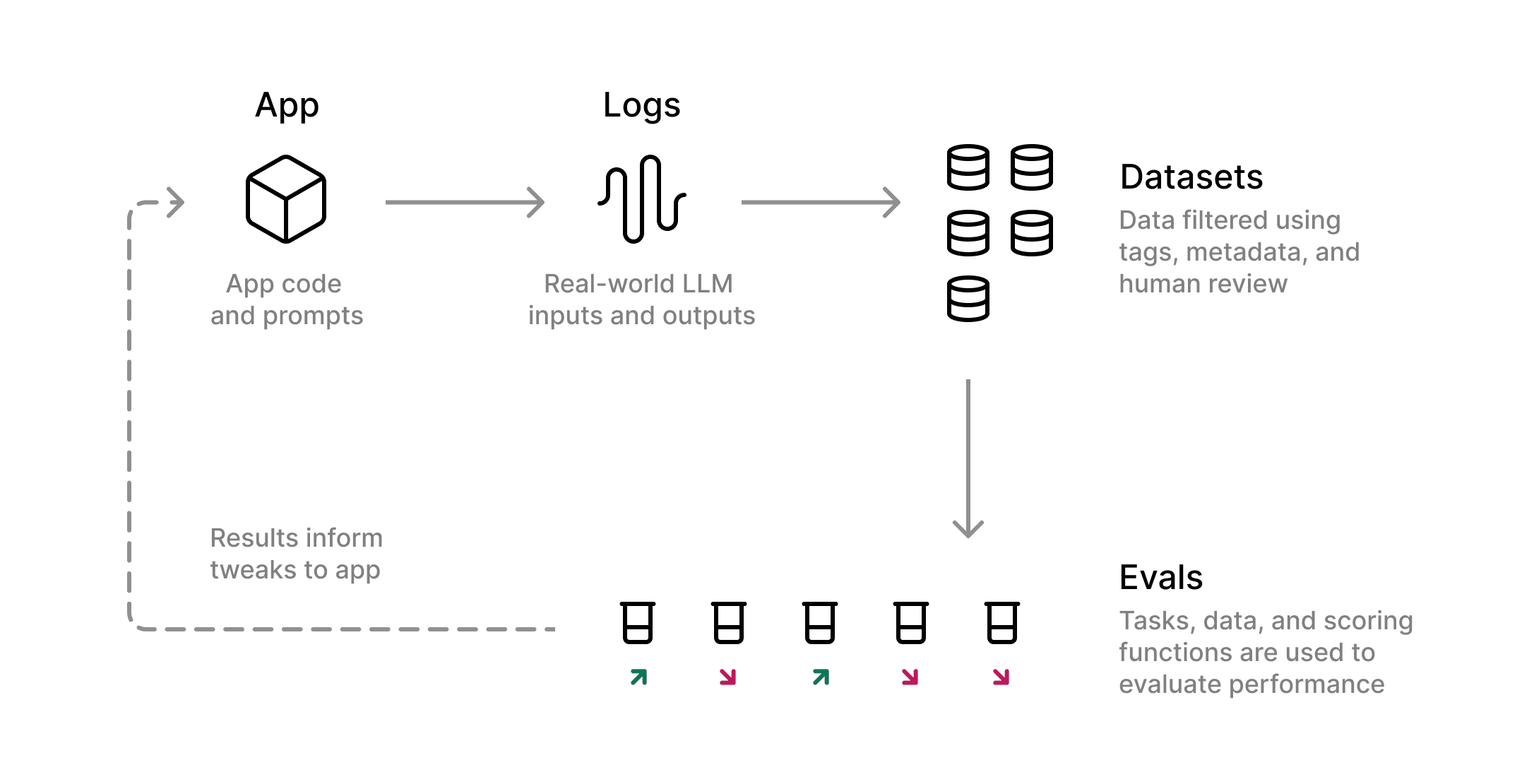 Developer workflow