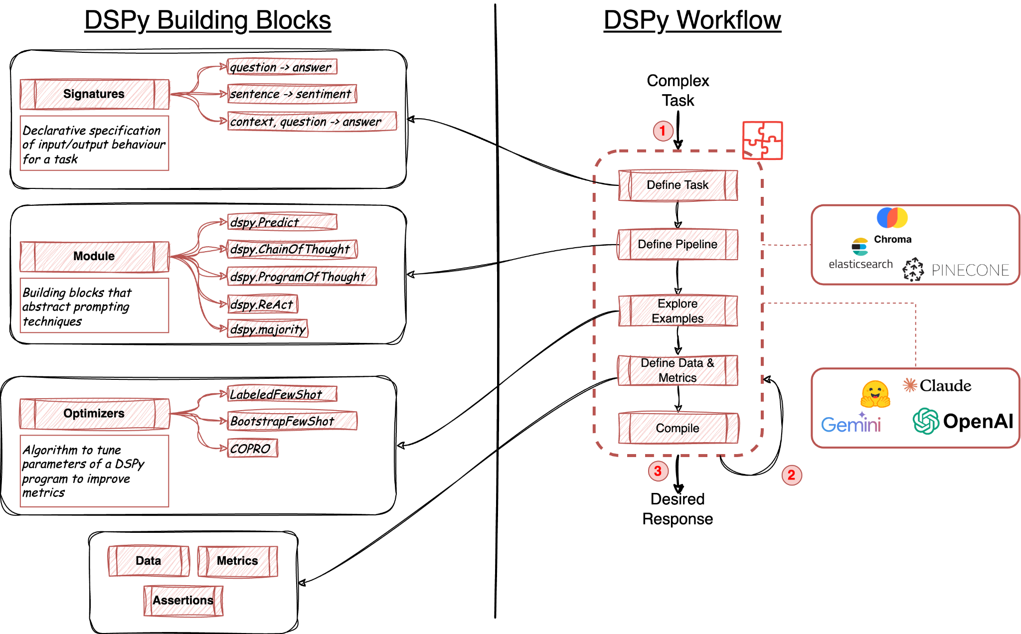 LlamaIndex RAG pipeline showing data loading, indexing, query refinement, and inference across connectors and vector stores