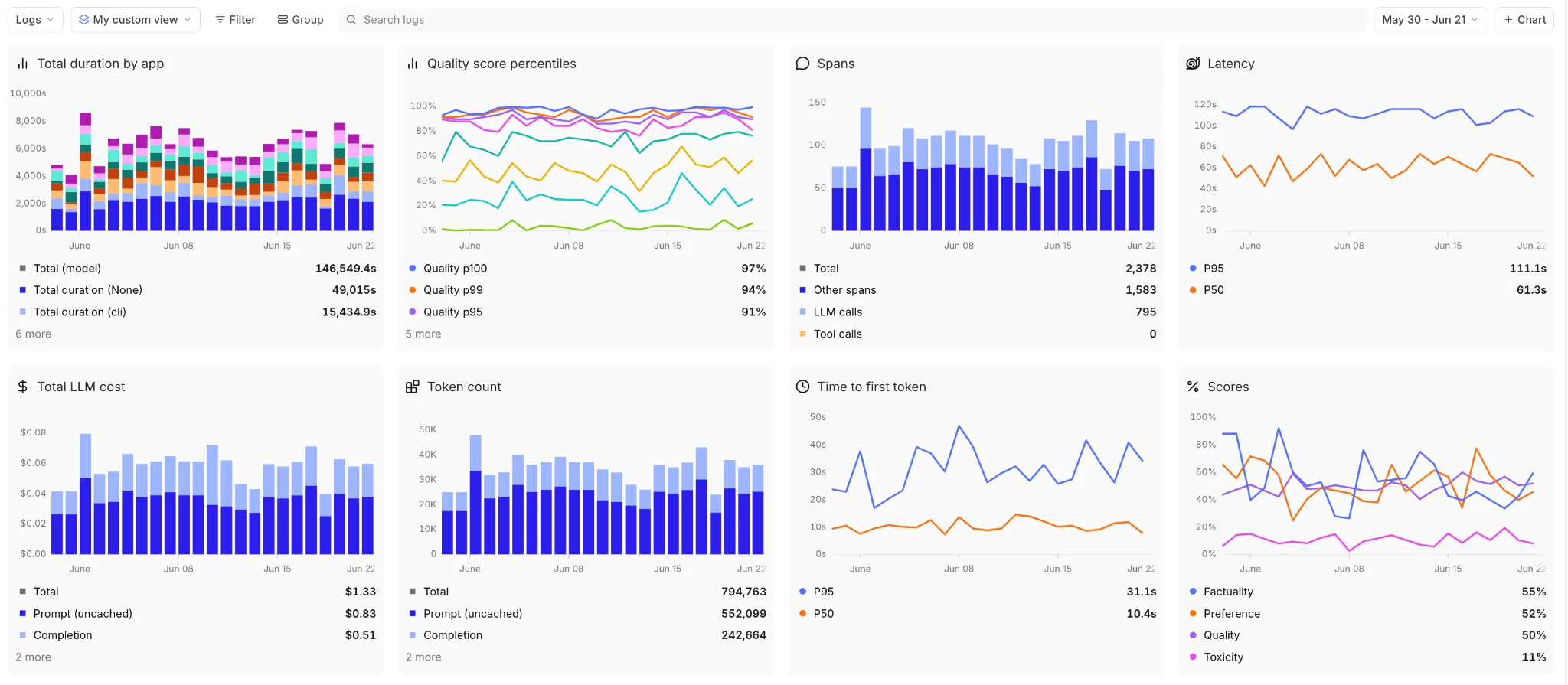 Braintrust dashboards for cost, latency, and quality scores