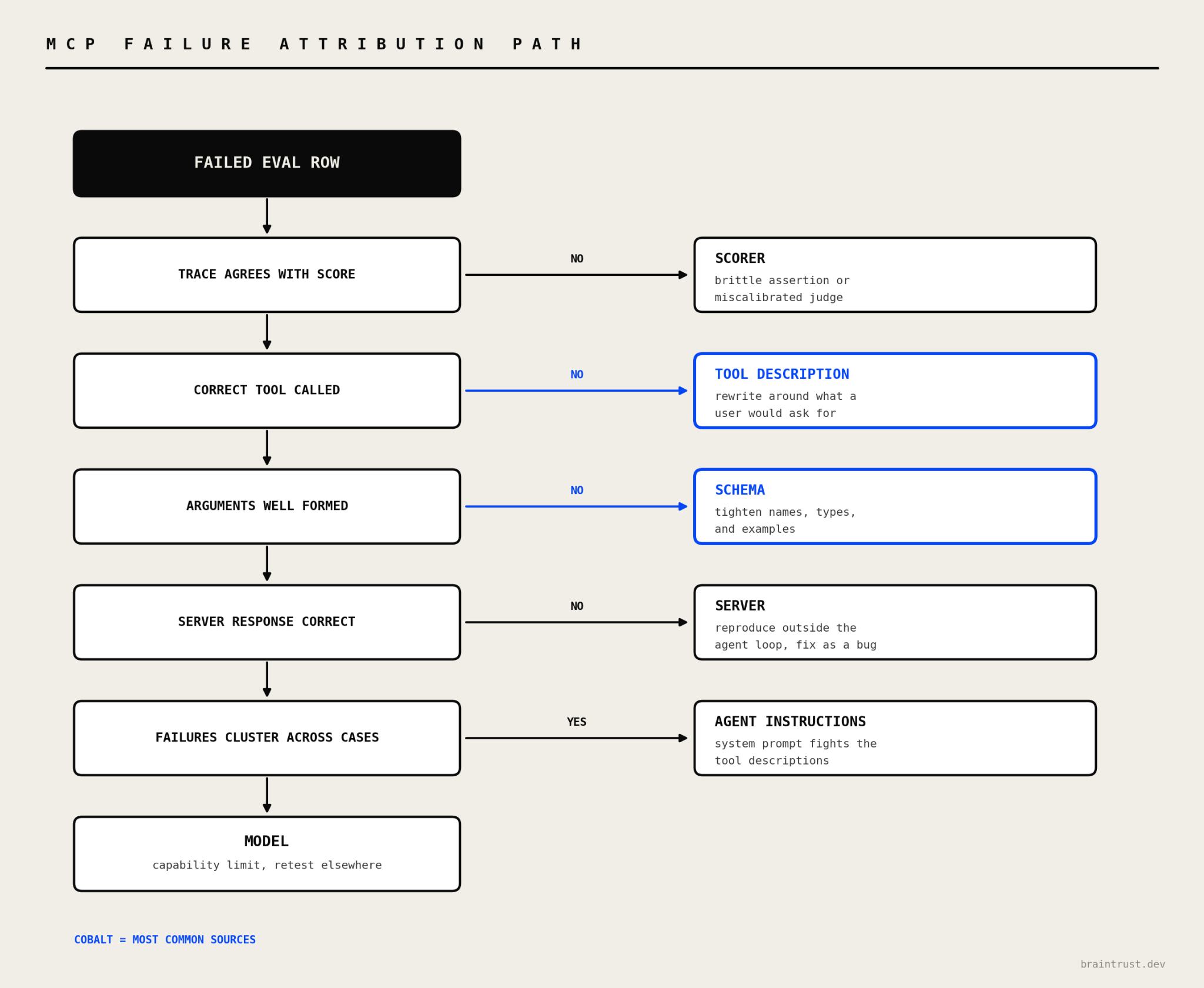MCP failure attribution path from scorer validation through tool description, schema, server, agent instructions, and model