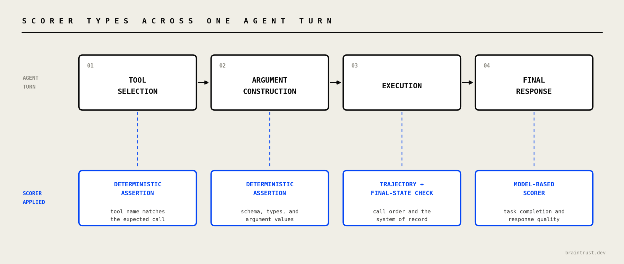 Scorer types mapped to each stage of an agent turn from tool selection through final response