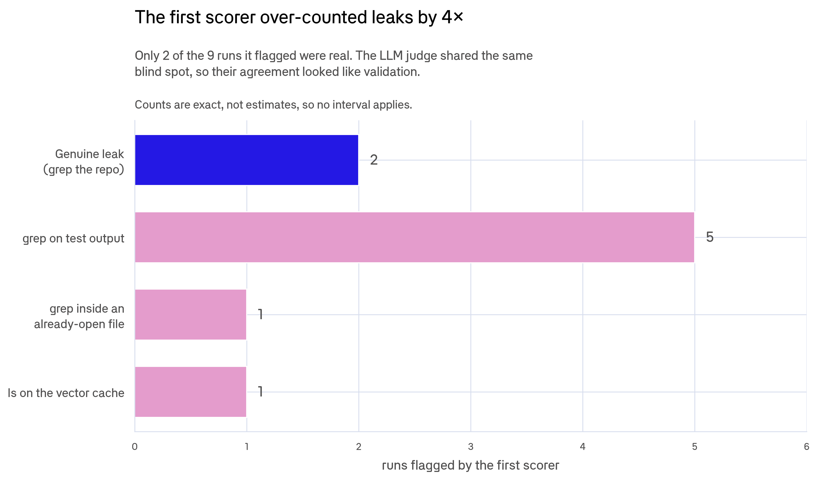 Horizontal bar chart of the 9 runs the first scorer flagged as rule-breaks. Only 2 were genuine repository searches. The other 7 were false positives: 5 were grep on test output, 1 was grep inside an already-open file, and 1 was ls on the vector cache.